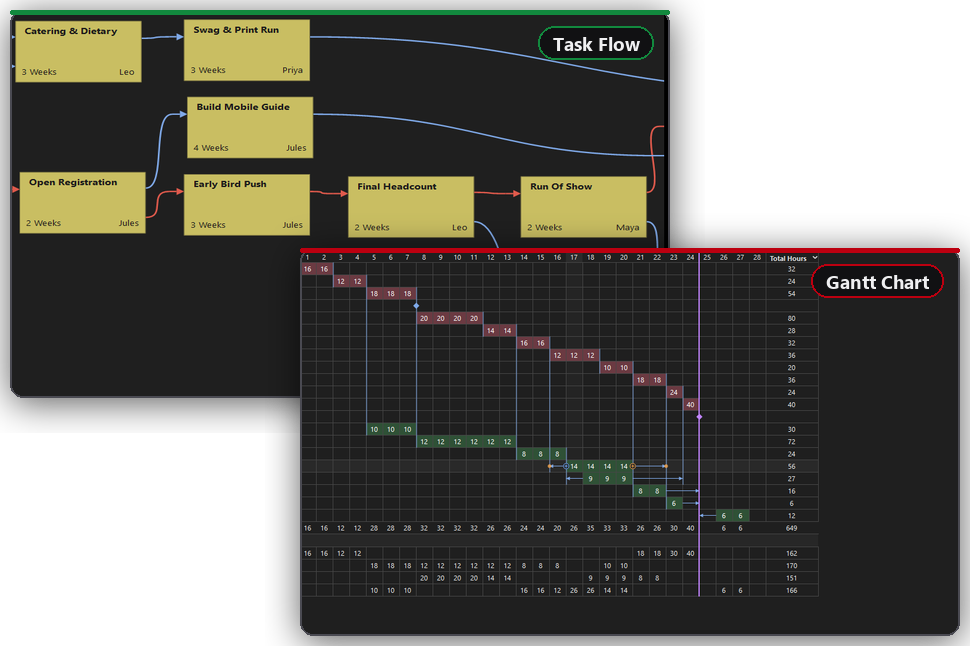 The GanttRight Task Flow board of linked task cards, paired with the Gantt chart showing the same plan as a timeline with its critical path in pink and floating work in green.